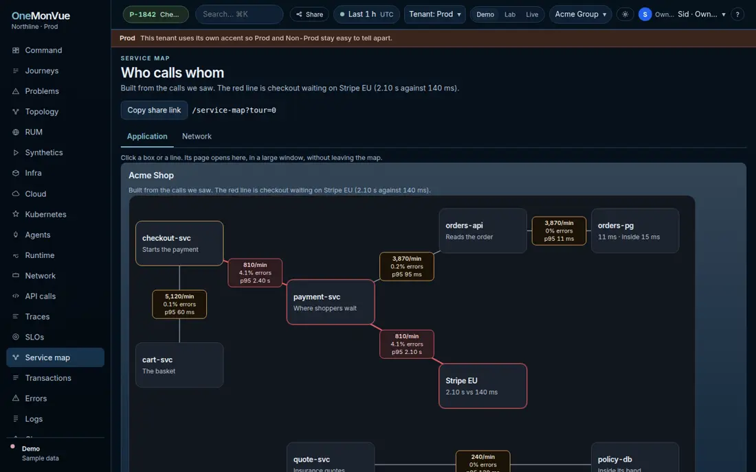 Service map titled Who calls whom, drawn from the demo estate.