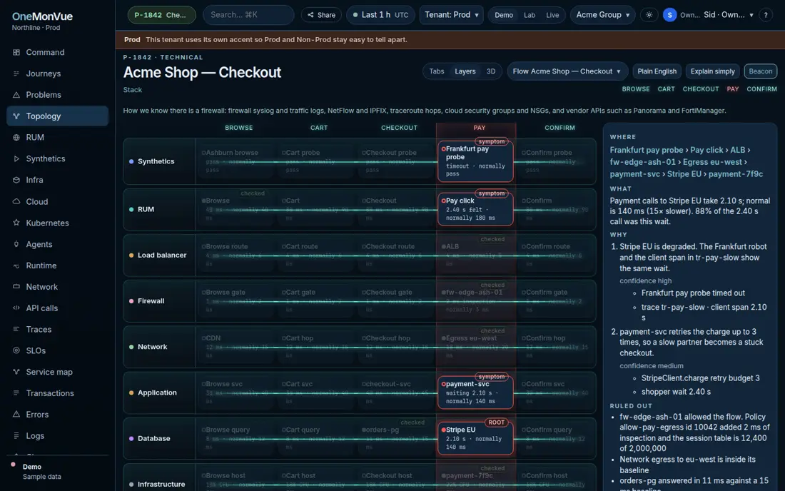 Checkout layer stack. The pay click is slow, payment-svc is waiting, orders-pg is inside its baseline, and Stripe EU is marked as the root.